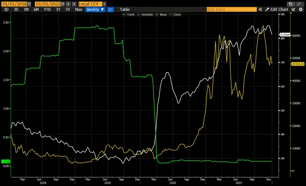 Обсяг доларового кредиту (білий), ставка ФРС (зелений) і вартість біткоїна (жовтий). у 2018-2021 роках. Дані: Артур Хейс.