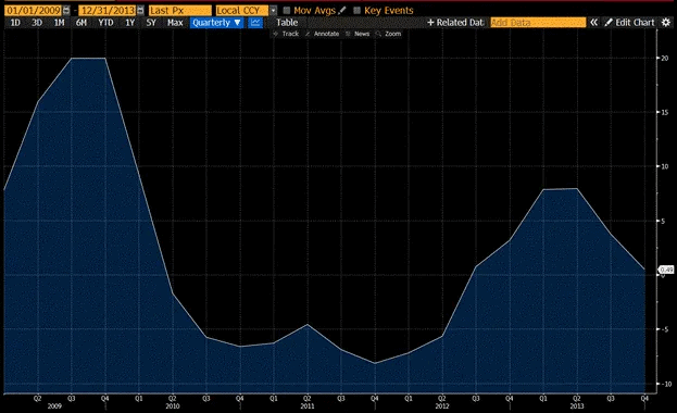 Темпи зміни кредитного індексу в КНР у 2008-2013 роках. Дані: Артур Хейс.