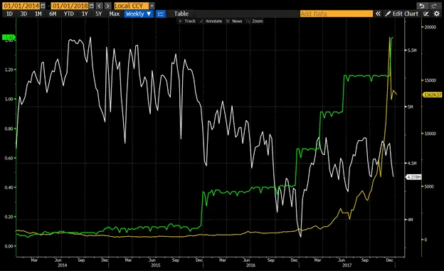 Обсяг доларового кредиту (білий), ставка ФРС (зелений) і вартість біткоїна (жовтий) у 2014-2017 роках. Дані: Артур Хейс.