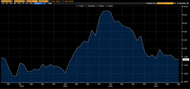 Темпи зміни кредитного індексу в КНР у 2014-2017 роках. Дані: Артур Хейс.