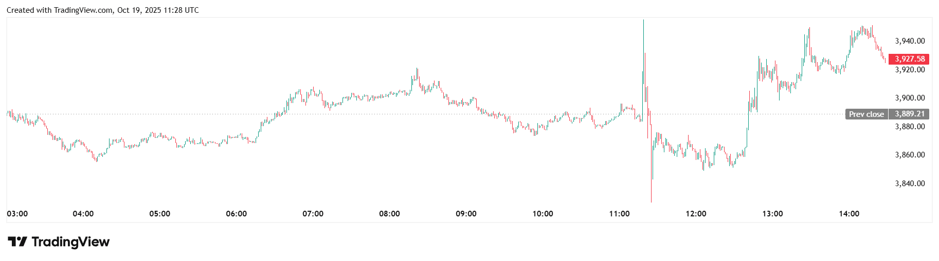 Денний графік ETH/USDT на біржі Binance. Джерело: TradingView.