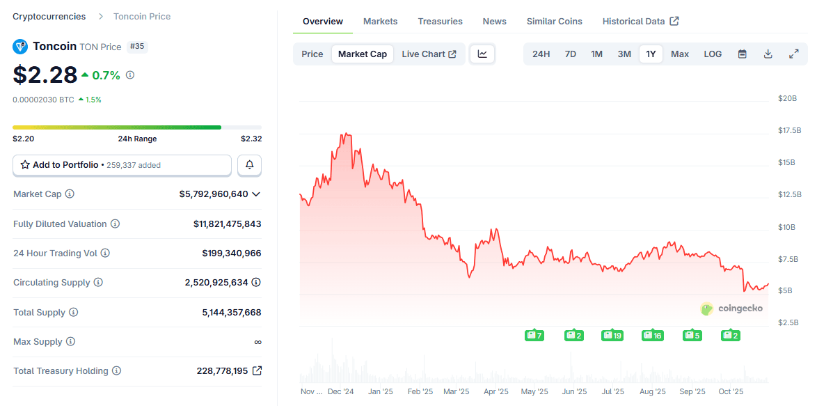 Основні показники Toncoin. Дані: CoinGecko.