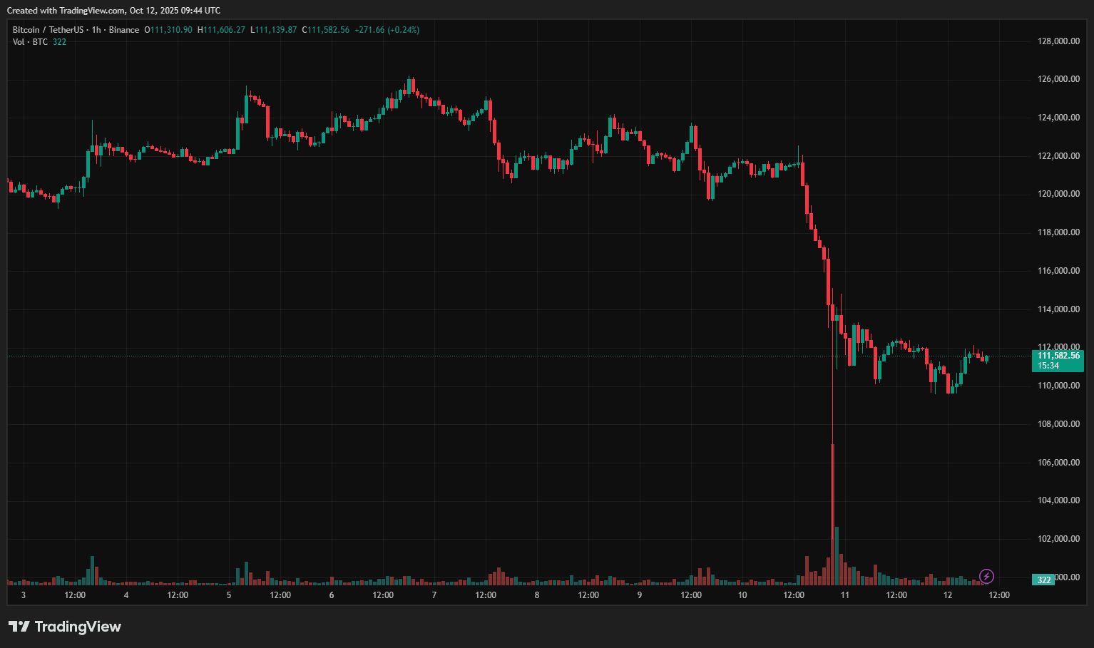 Годинний графік BTC/USDT на біржі Binance. Дані: TradingView.
