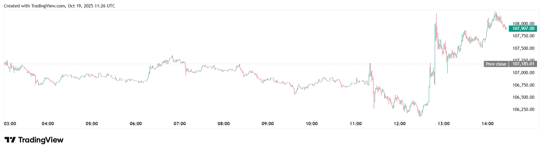 Денний графік BTC/USDT на біржі Binance. Джерело: TradingView.