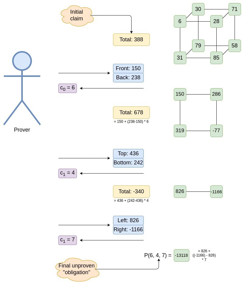 Метод sumcheck для полілінійного полінома. Джерело: стаття Віталіка Бутеріна.