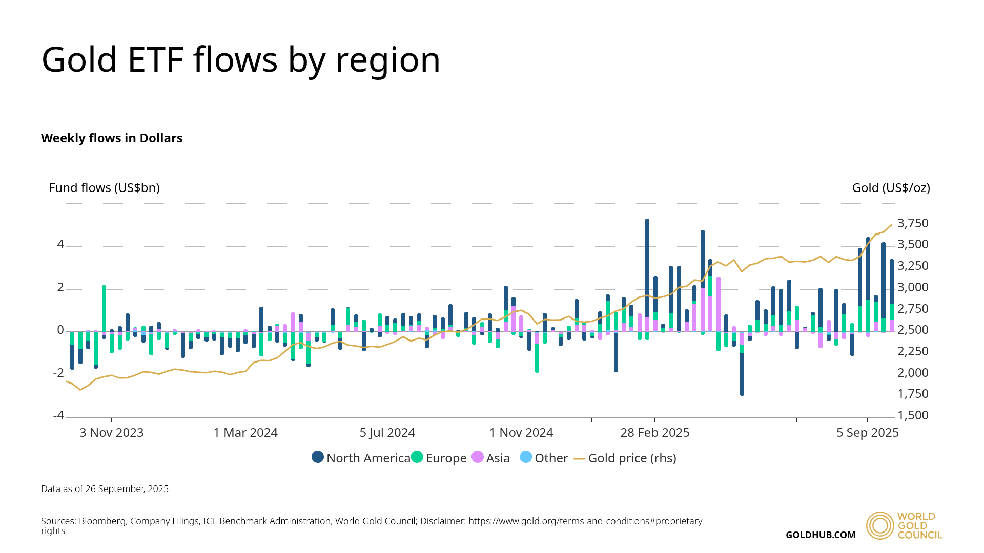 Чистий приплив капіталу в золоті ETF. Джерело: World Gold Council.