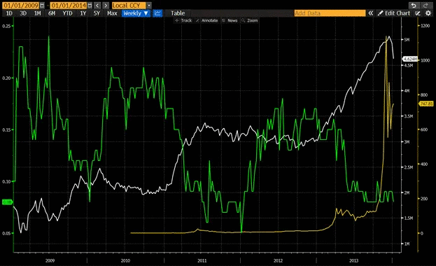 Обсяг доларового кредиту (білий), ставка ФРС (зелений) і вартість біткоїна (жовтий) у 2008-2013 роках. Дані: Артур Хейс.