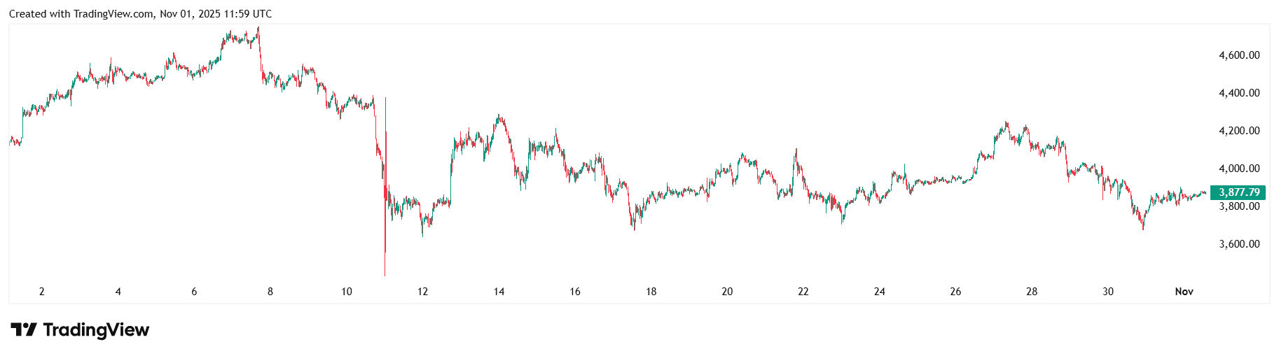 Курс ETH/USDT на біржі Binance. Джерело: TradingView.
