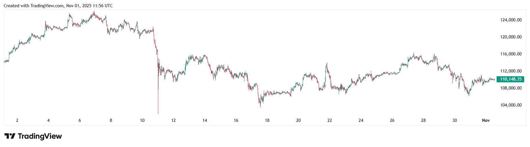 Курс BTC/USDT на біржі Binance. Джерело: TradingView. 