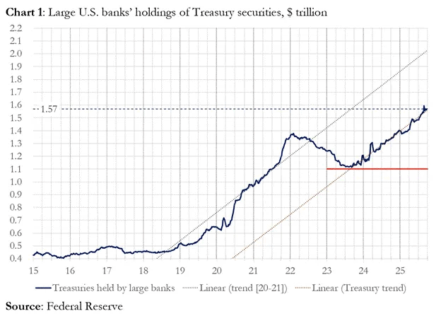 Обсяг казначейських облігацій, утримуваний великими банками США. Дані: Артур Хейс.