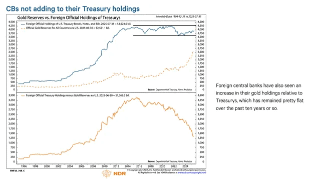Частка боргових зобов'язань США і золота на балансах центробанків. Дані: Артур Хейс.