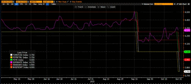 SRF (помаранчевий), верхня ставка за федеральними фондами (зелений) дорівнюють, IORB (червоний), SOFR (фіолетовий), нижня ставка за федеральними фондами (жовтий) і RRP (білий). Дані: Артур Хейс.