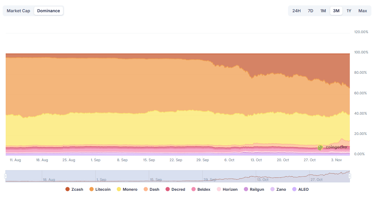 Домінування монет, орієнтованих на приватність, у секторі. Джерело: CoinGecko. 