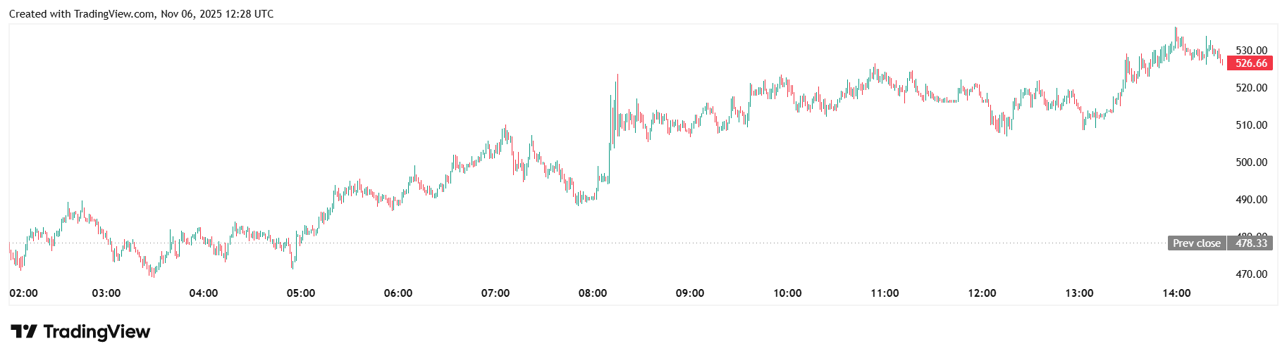Курс ZEC/USDT на біржі Binance. Джерело: TradingView. 
