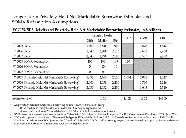 Прогнози щодо дефіциту бюджету США та обсягів запозичень для його покриття у 2025-2027 роках. Дані: Артур Хейс.